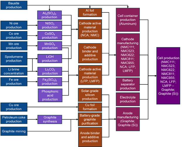 The flow chart shows the supply chain and production steps for lithium-ion battery cells, from raw material extraction to final cell assembly.