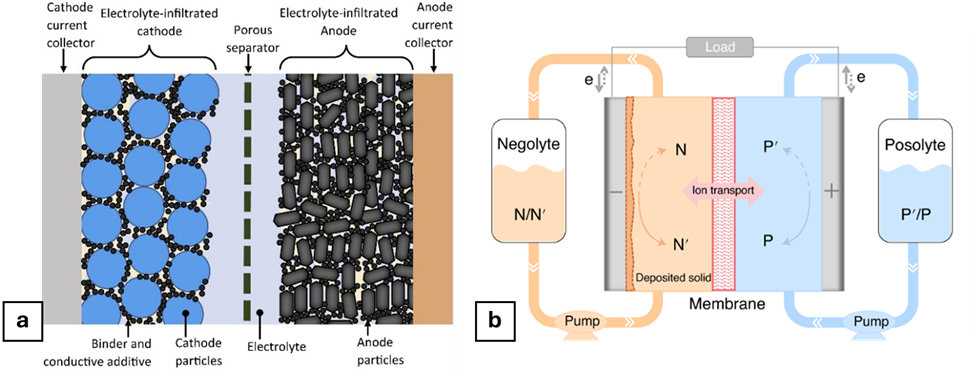 Two schematic depictions of representative closed and open cell architectures, shown for (a) a conventional lithium-ion battery (closed system), and (b) a redox flow battery (open system).