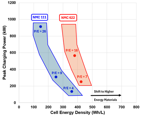 The chart shows the estimated battery peak charging power versus cell energy density for groupings of selected cathode active materials paired with graphite anodes for a hypothetical 100 kWh battery pack. Adapted from Masias et al.