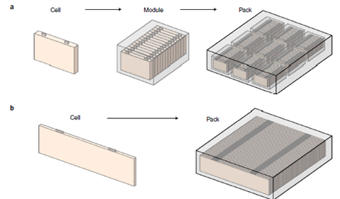 A schematic illustration of (a) a conventional battery pack comprised of prismatic cells and (b) a battery pack with cell-to-pack integration.