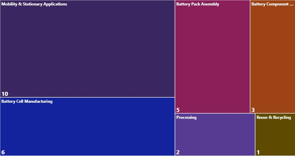 A treemap chart showing the distribution of large companies (500 employees or more) across the downstream segments of the battery value chain.