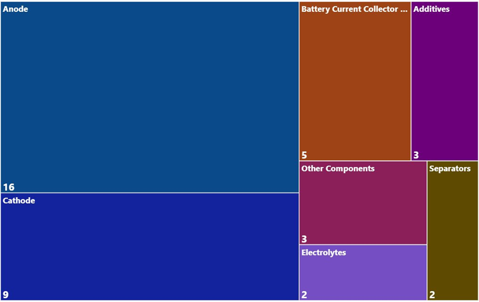 A treemap chart showing the company distribution across battery component manufacturing.
