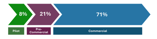 A segmented arrow graphic illustrating the distribution of companies operating at a pilot scale, of pre-commercial status, and operating commercially in the Battery Pack Assembly value chain segment.