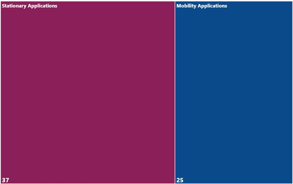 A treemap chart showing the count of companies operating in stationery and mobility applications.