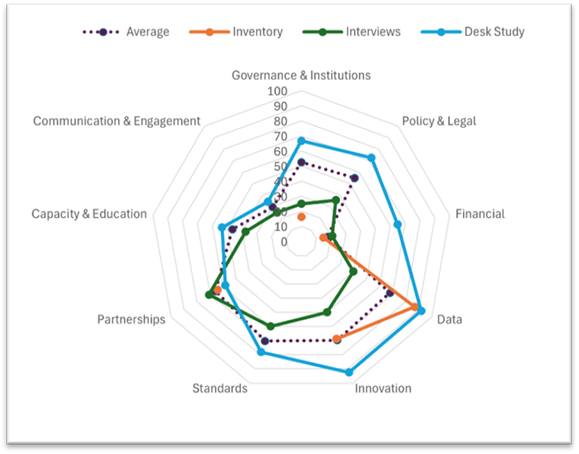 Average scores for each Phase II stock-take component