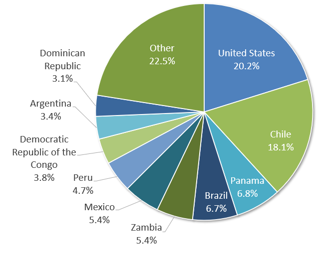 Percentage of CMAs abroad, by country, 2024