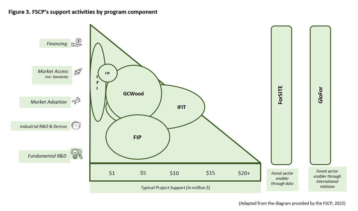 Figure 3. FSCP’s support activities by program component)