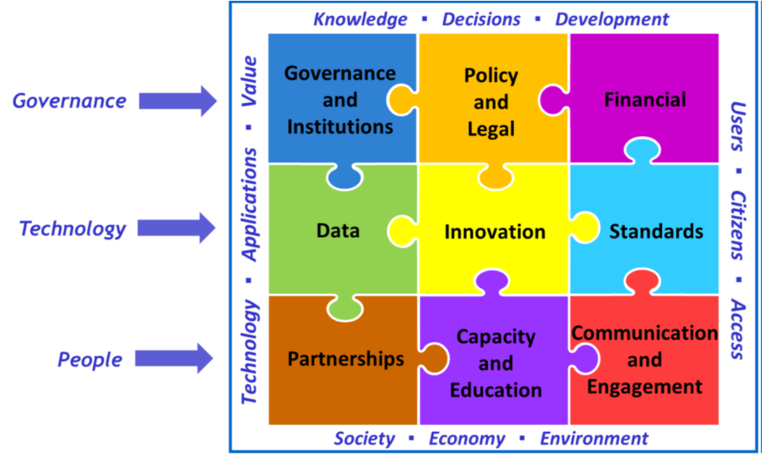 The nine strategic pathway provide guidance and options to countries wishing to improve their geospatial information capabilities.