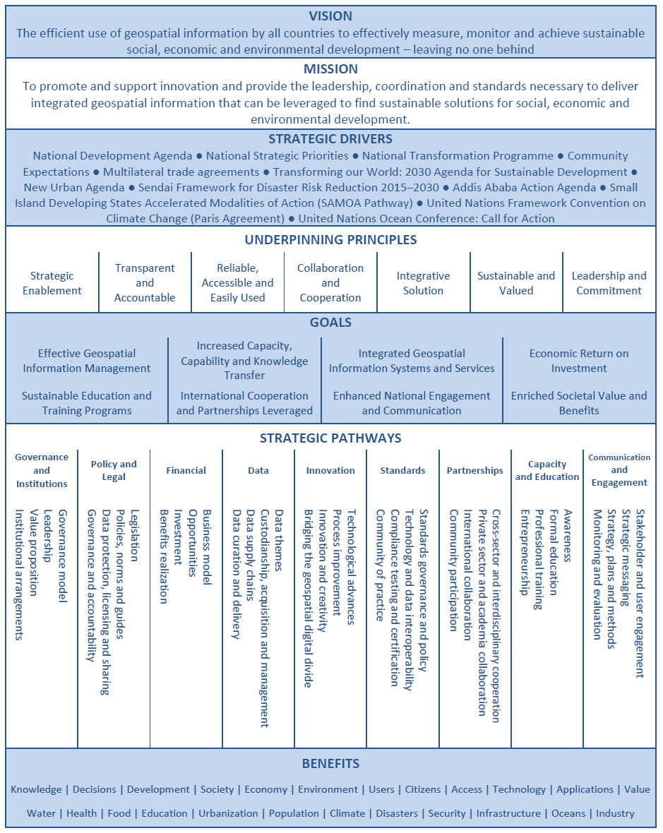 UN-IGIF , including the vision, mission, strategic  drivers, underpinning principles, goals and strategic pathways.