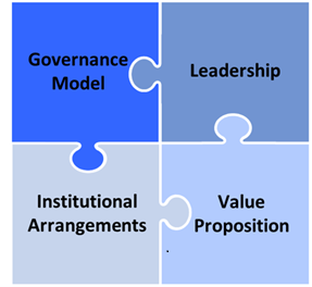 Four priorities shown as interlocking puzzle pieces (governance model/leadership/institutional arrangements/value proposition.)