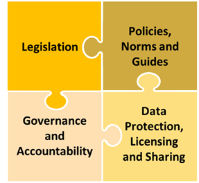 Four priorities show as interlocking puzzle pieces (Legislation/Policies, Norms and Guides/Governance and Accountability/Data Protection, Licensing and Sharing)
