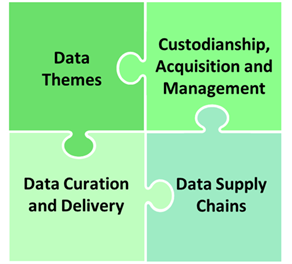 Four priorities show as interlocking puzzle pieces (Data Themes/Custodianship, Acquisition and Management/Data Curation and Delivery/Data Supply Chain)