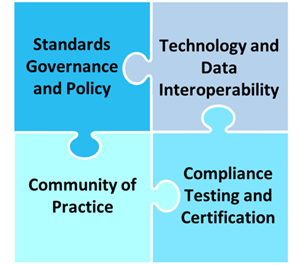 Four priorities show as interlocking puzzle pieces (Standards Governance and Policy/Technology and Data Interoperability/Community of Practice/Compliance Testing and Certification)
