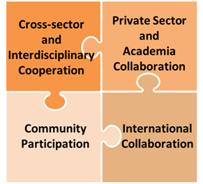 Four priorities show as interlocking puzzle pieces (Cross sector and Interdisciplinary Cooperation/Private Sector and Academia Collaboration/Community Participation/International Collaboration)