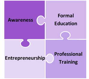 Four priorities show as interlocking puzzle pieces (Awareness/Formal Education/Entrepreneurship/Professional Training)