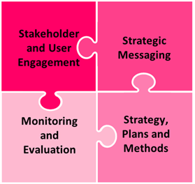 Four priorities show as interlocking puzzle pieces (Stakeholder and User Engagement/Strategic Messaging/Monitoring and Evaluation/Strategy, Plans and Methods)
