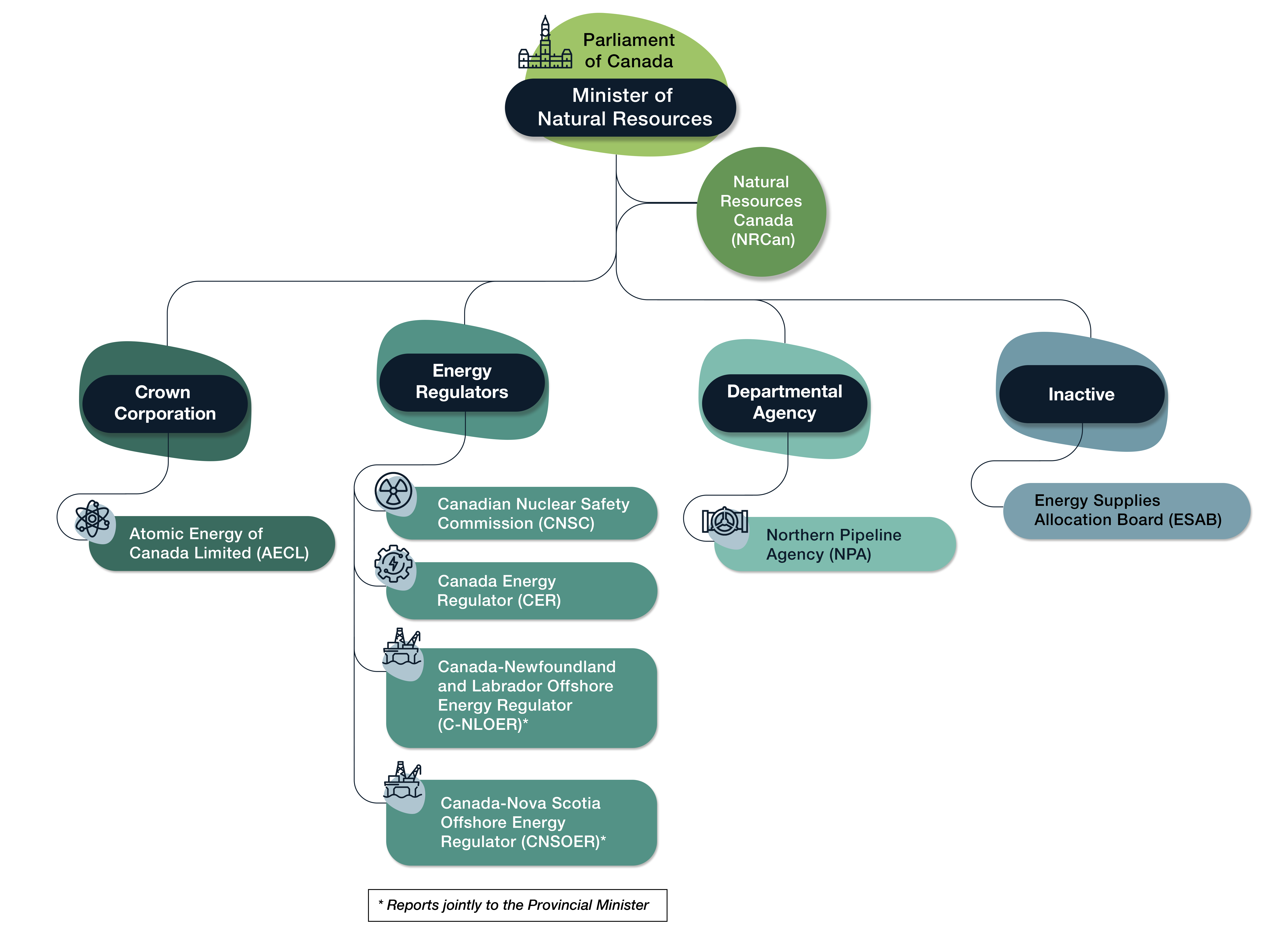 Organizational chart of the whole Natural Resources portfolio, a long description follows. 