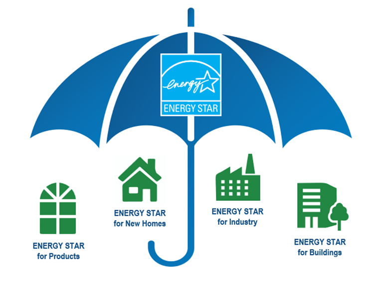 Illustration of the ENERGY STAR program represented by a blue umbrella covering four sectors.