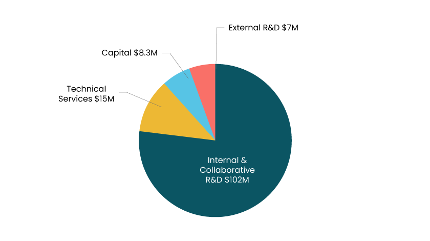 A pie chart showing how CanmetMINING's budget is allocated over a five year period