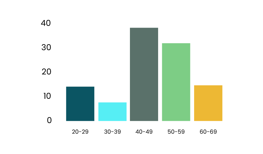 Distribution of Science & Technology employees by age demographic