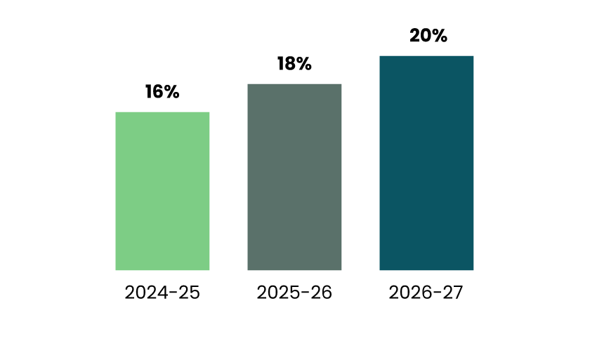 Projection of Employee retirement from 2024 to 2027