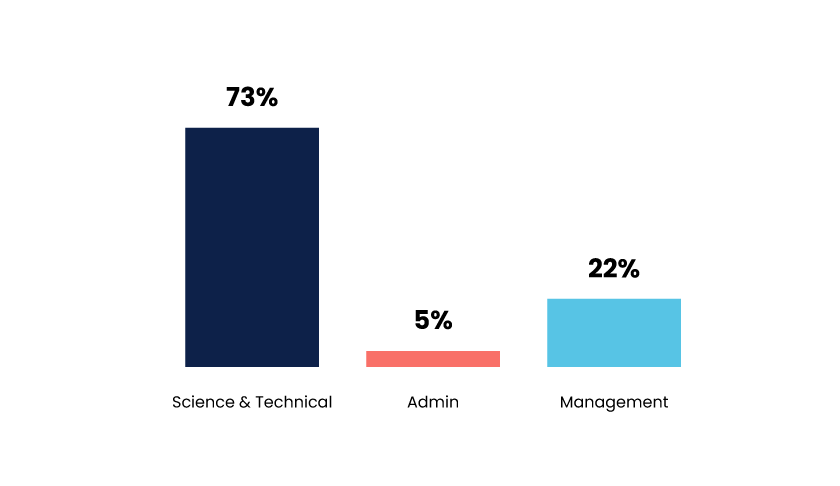 Comparison of roles of projected retirees