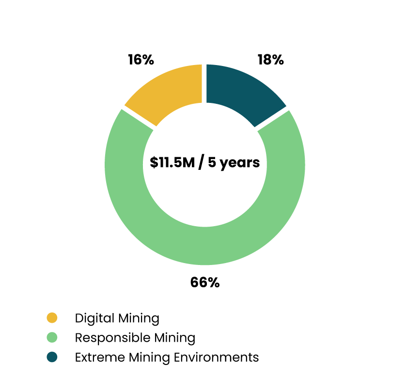 Distribution of the Efficient Mining Practices research priority budget by field of research