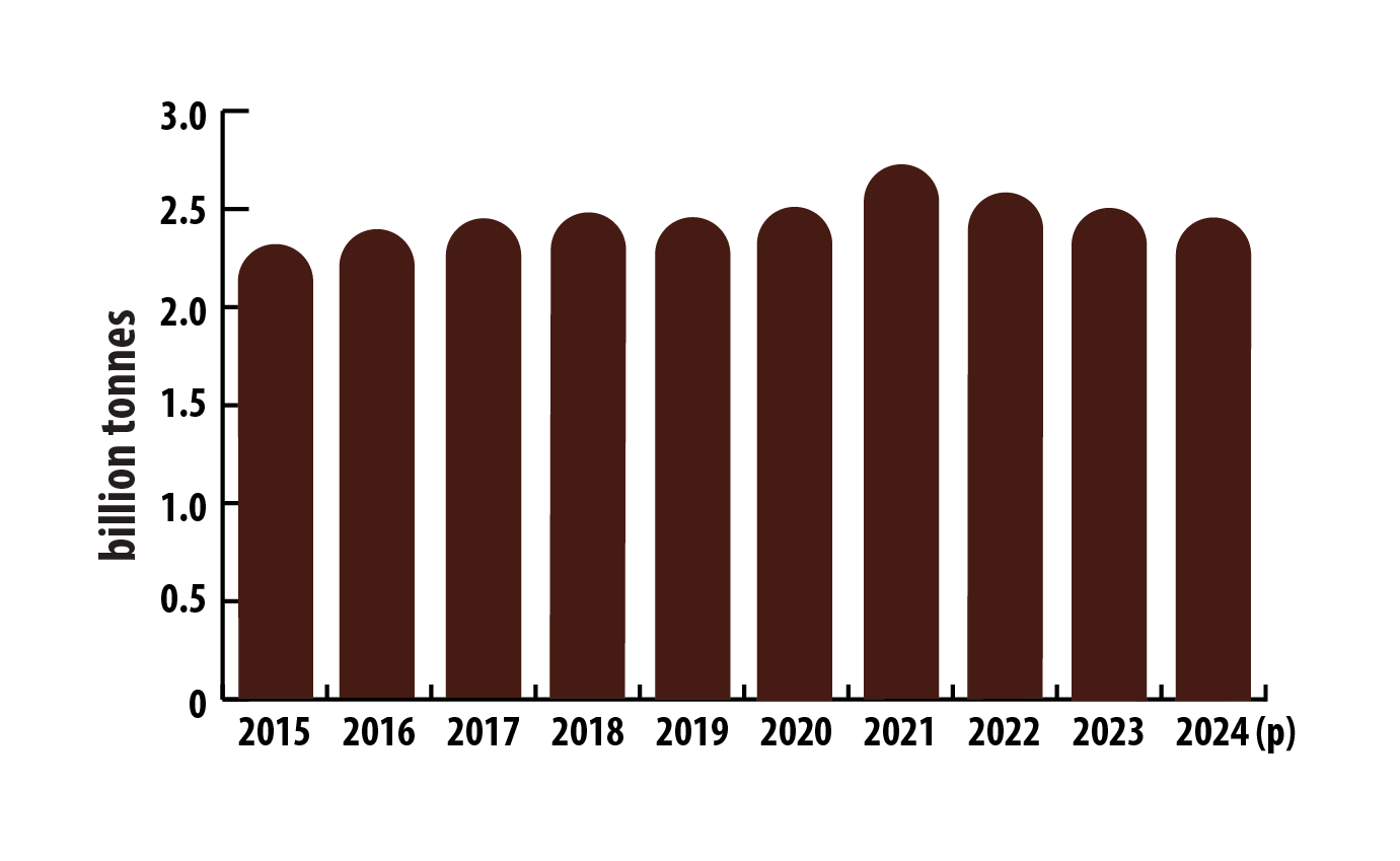 bar graph: World mine production of iron ore, 2013–2022 (p)