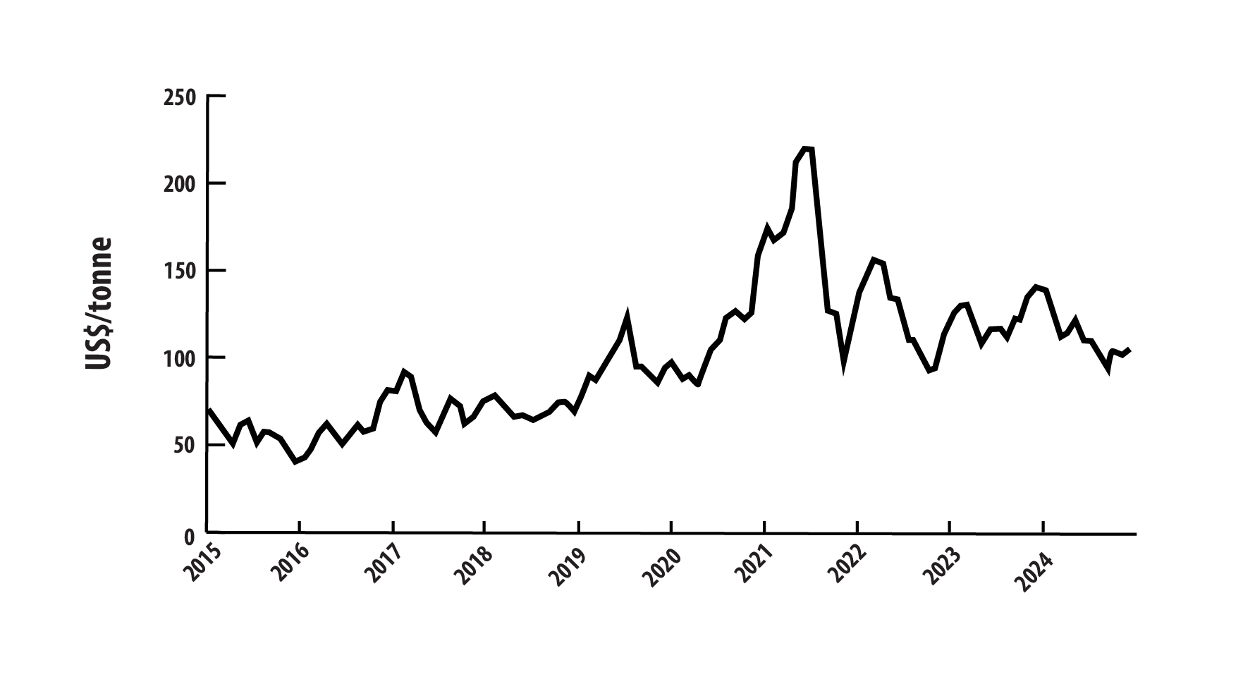 line graph: Iron ore prices, monthly average, 2014–2023