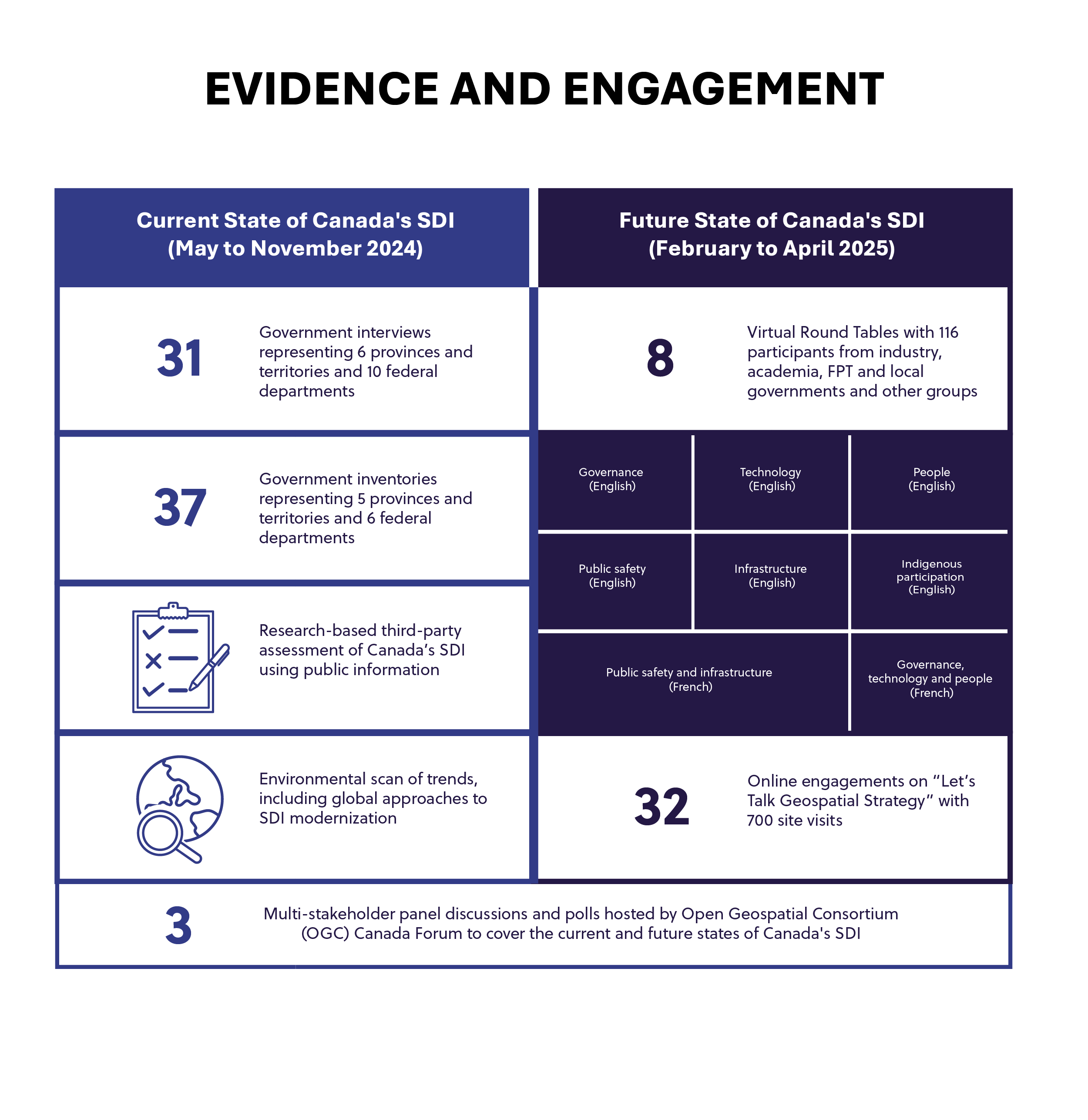 Graphic summarizing instruments used for evidence and engagement