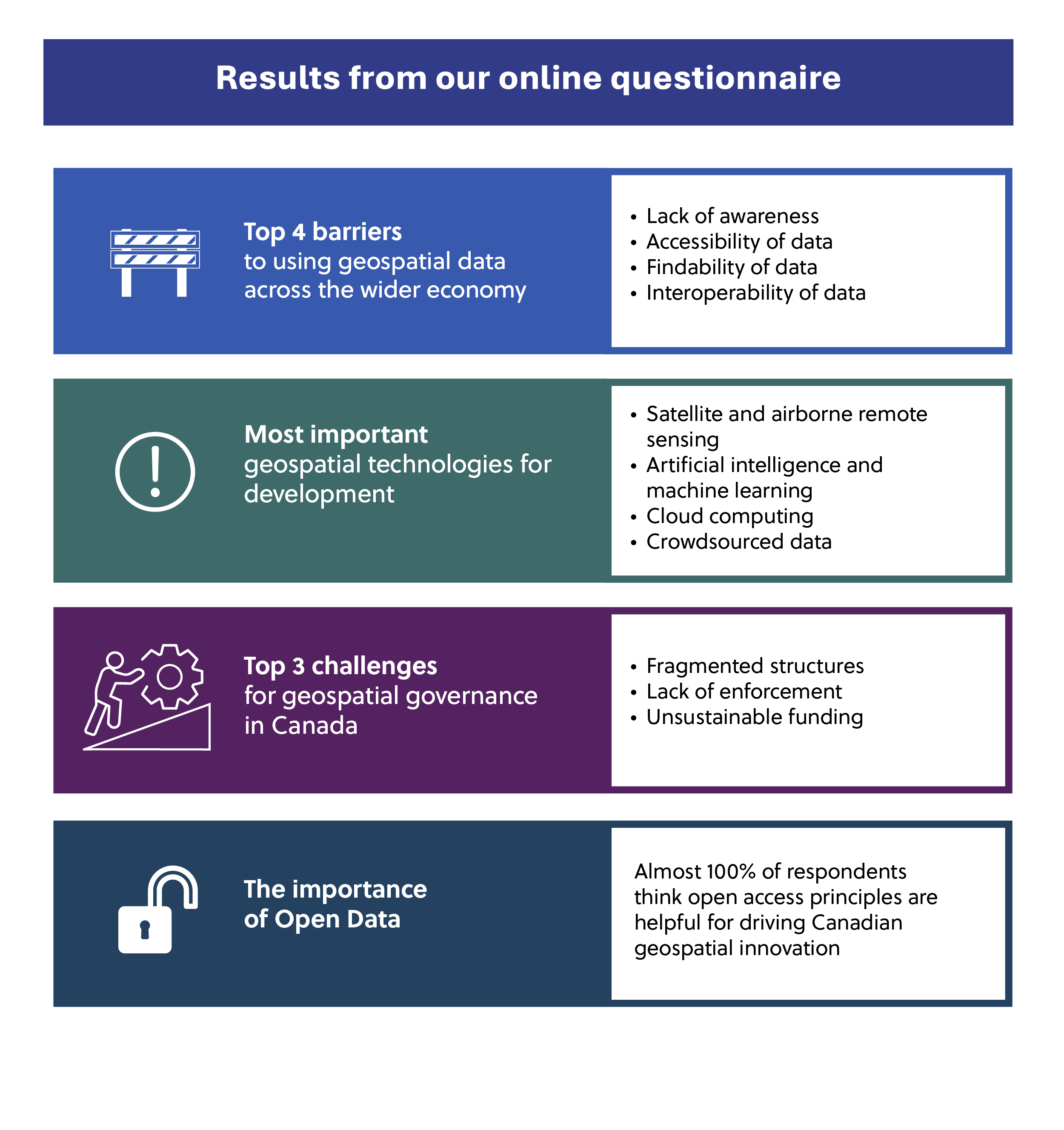 Results from the online questionnaire