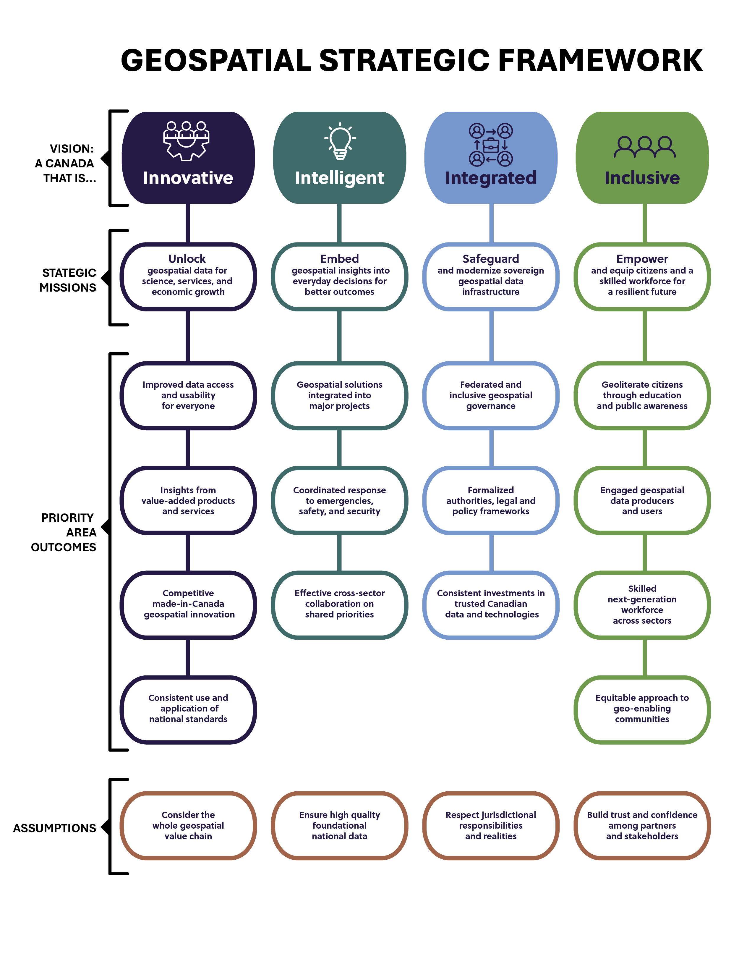 Elements of the geospatial strategy, including the vision elements, strategic missions, priority areas