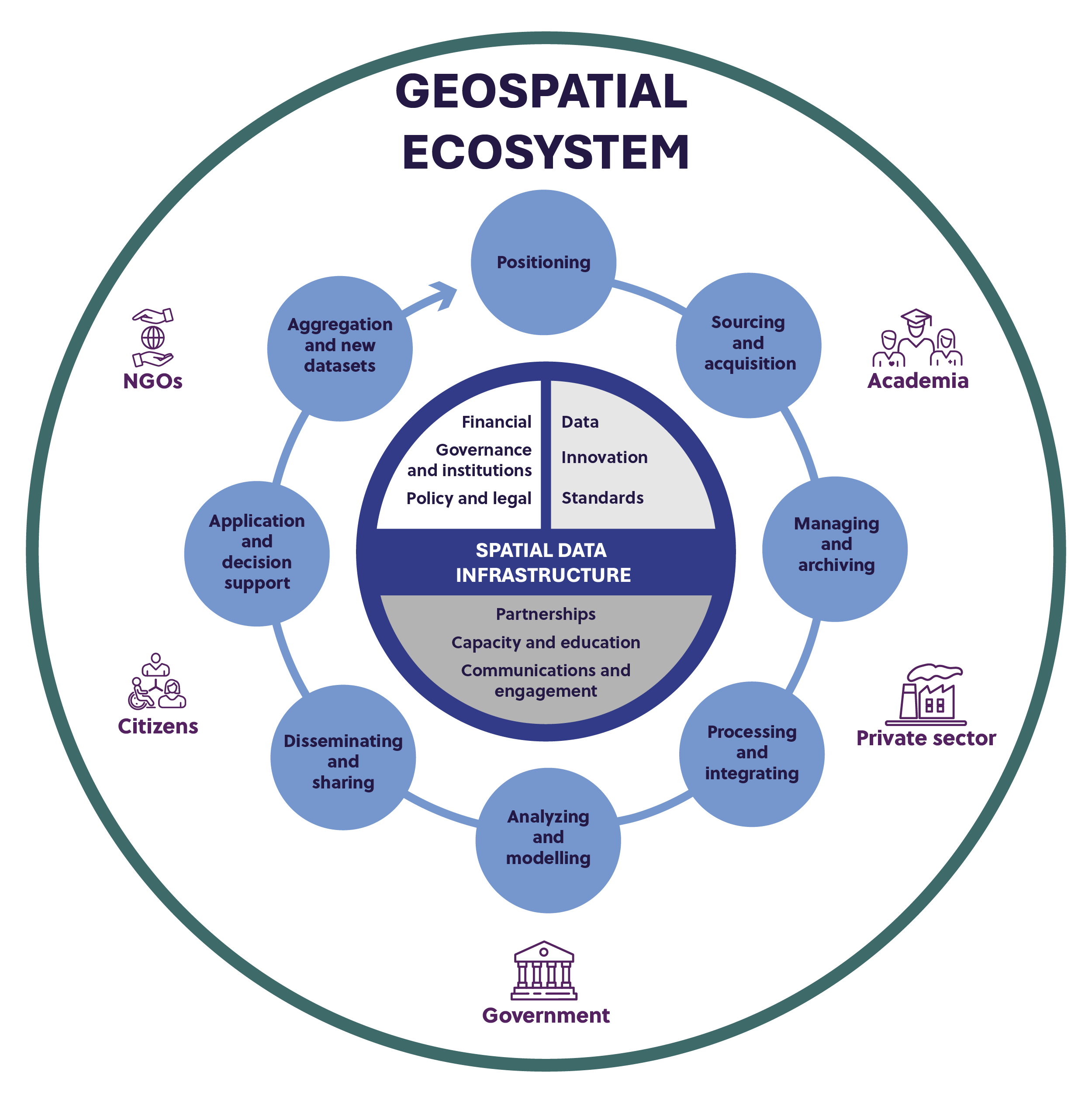 Graphic showing three concentric layers of Canada’s Geospatial Ecosystem