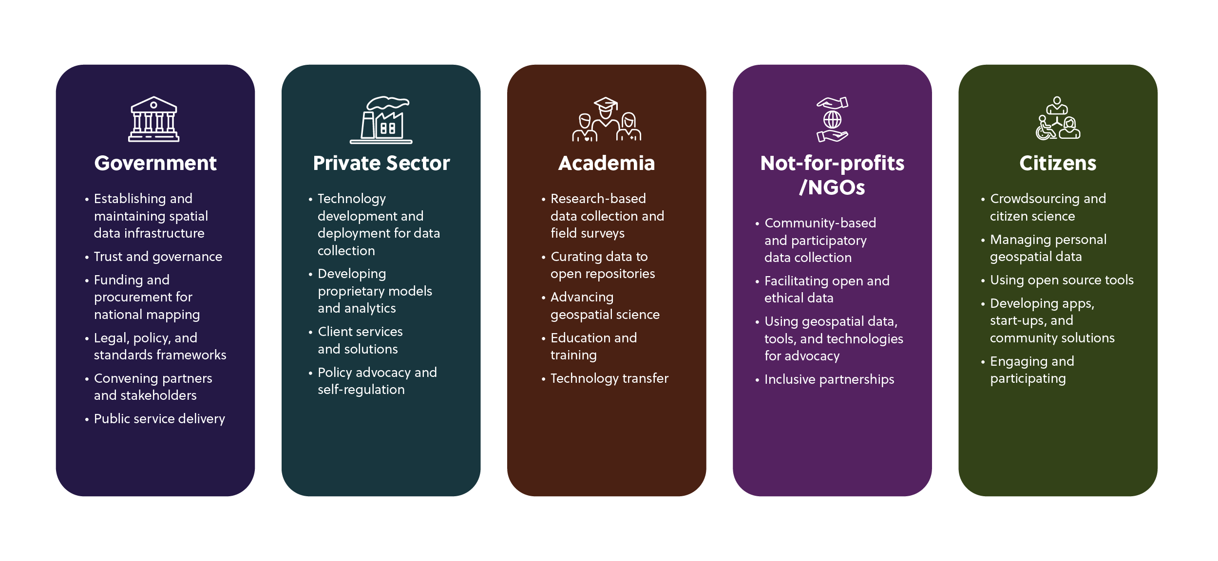 Key roles of government, private sector, academia, NGOs, and citizens in Canada’s geospatial ecosystem