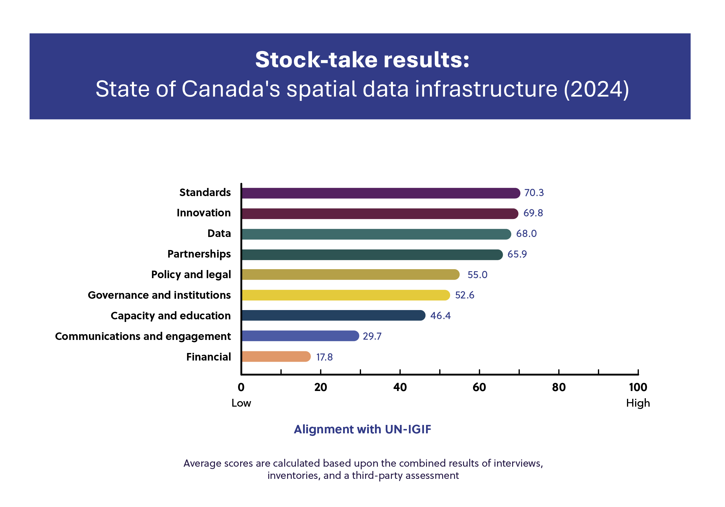 Bar chart showing scores out of 100 for nine elements of spatial data infrastructure