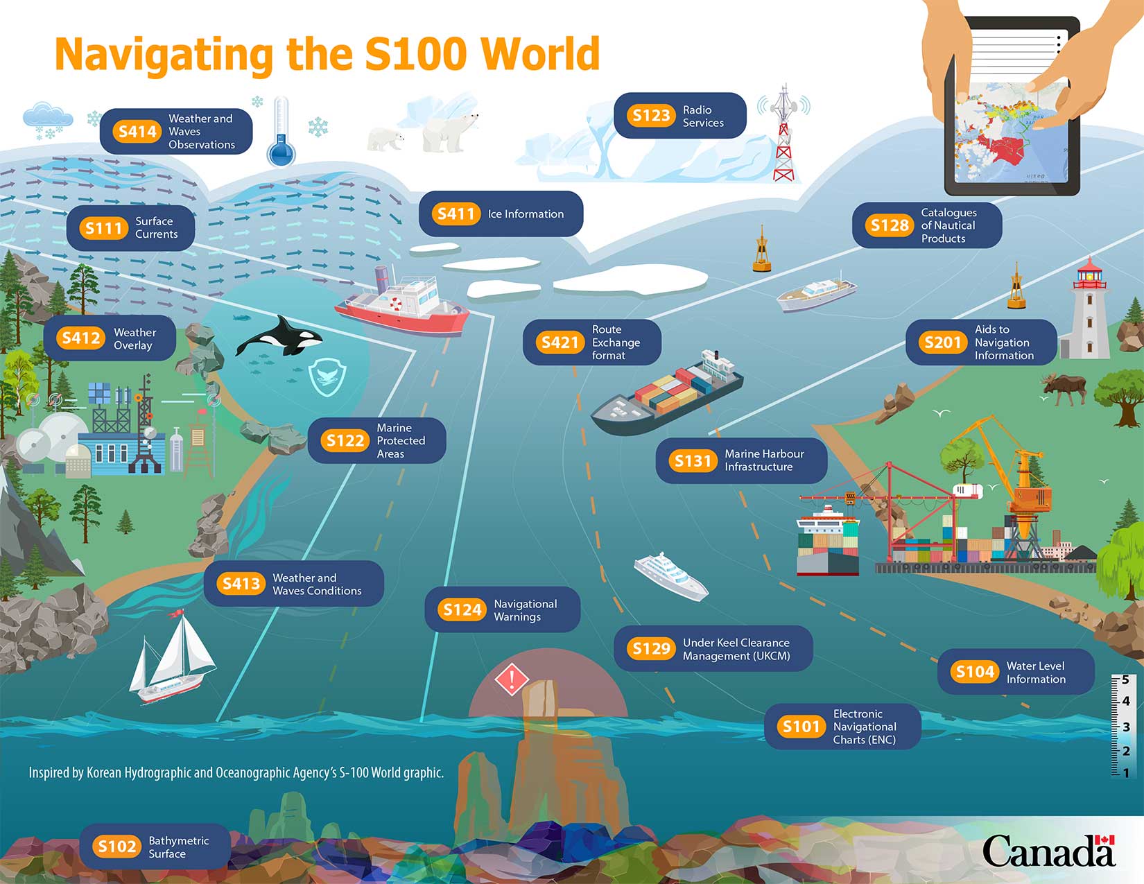 Graphic showing navigation systems using the S-100 Universal Hydrographic Data Model