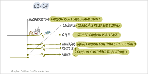This figure shows carbon storage/emissions on the y-axis, and time on the x-axis. The "end of life" has several different options including Incineration (Carbon is released immediately), Landfill (Carbon is released slowly), C.H.P. (Stored Carbon is released), Biochar (most carbon continues to be stored), Recycle and Reuse (carbon continues to be stored).