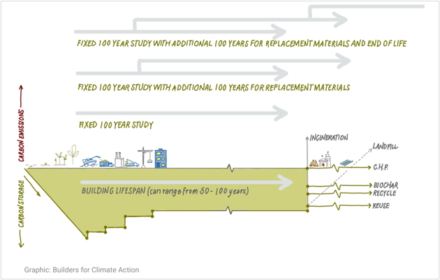 Diagram illustrating carbon emissions and storage over building lifespan and end-of-life scenarios. It features three horizontal arrows representing fixed 100-year study periods, with carbon storage decreasing over time and various end-of-life options like incineration, landfill, C.H.P., biochar, recycle, and reuse labeled on the right.
