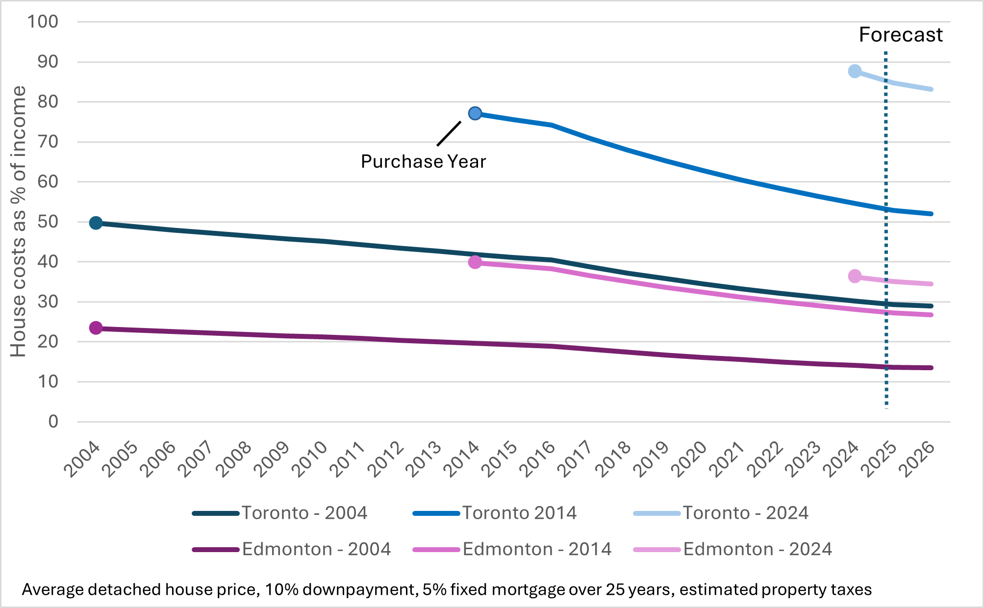 Graph of house costs