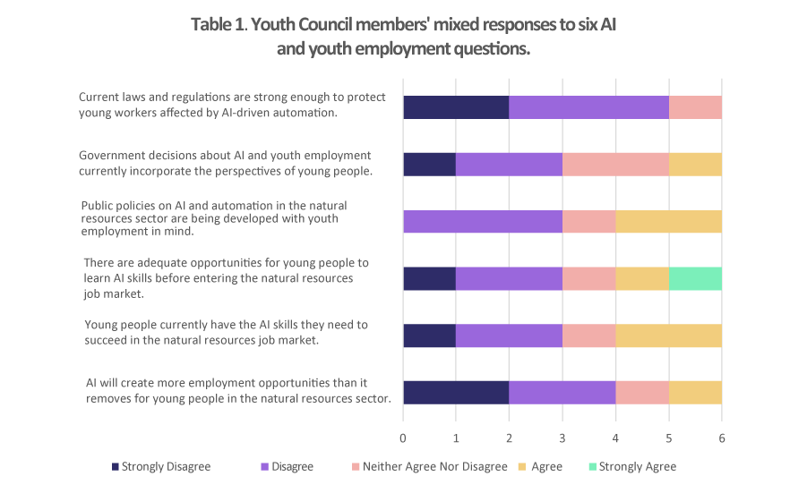 Bar graph created by the Youth Council reflecting their views on AI and youth employment