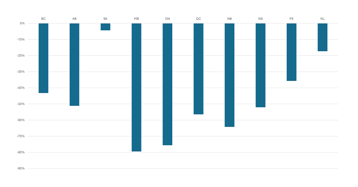 A bar chart shows the % decline in electricity generation emissions from 2005 to 2023 for each Canadian province. 