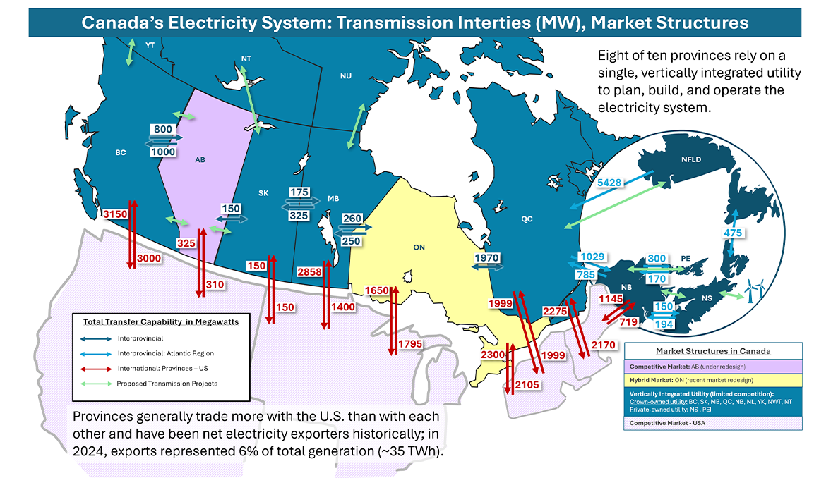 Electricity market structure map of Canadian provinces/territories and connected US markets along with transfer capability.