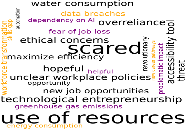 Word cloud created by the Youth Council on AI and youth employment