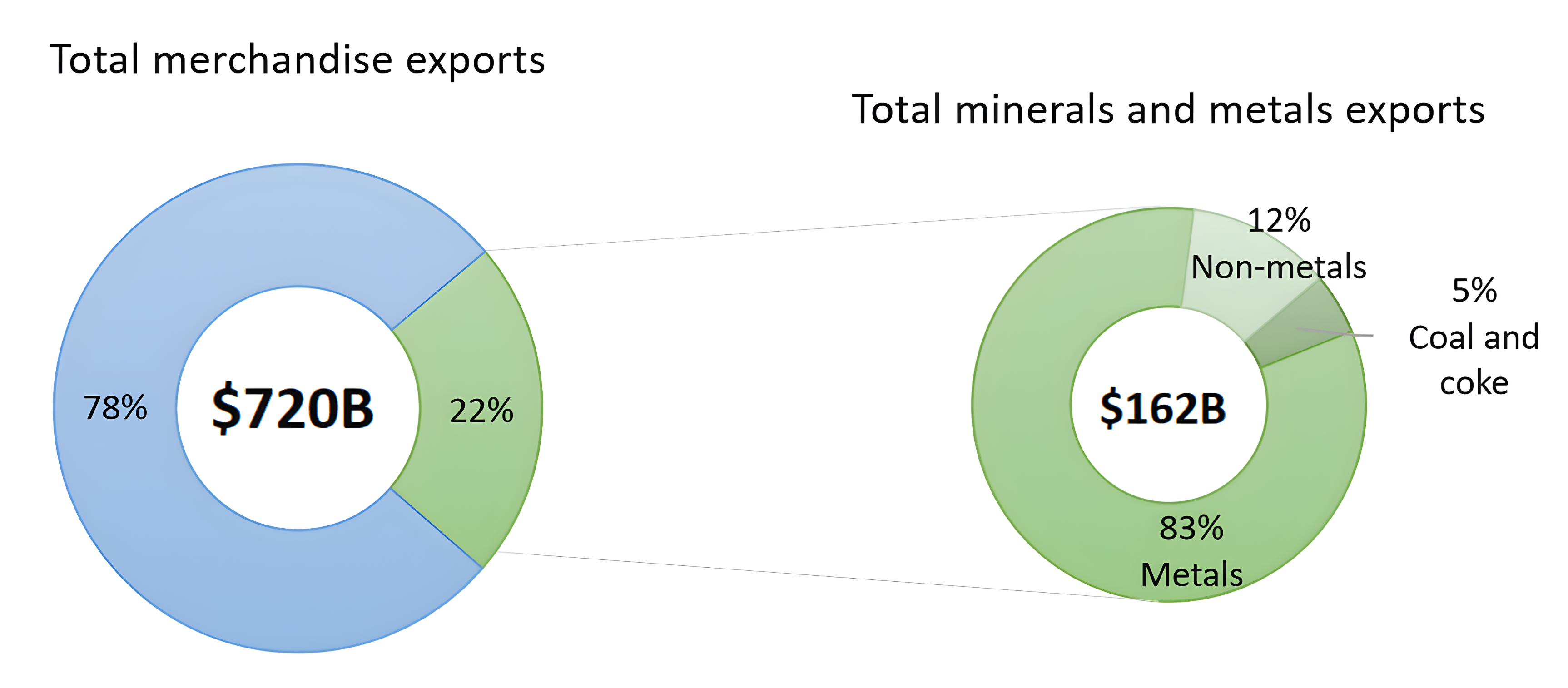 Figure 1. Canadian mineral and metal export as a percentage of total merchandise exports, 2025
