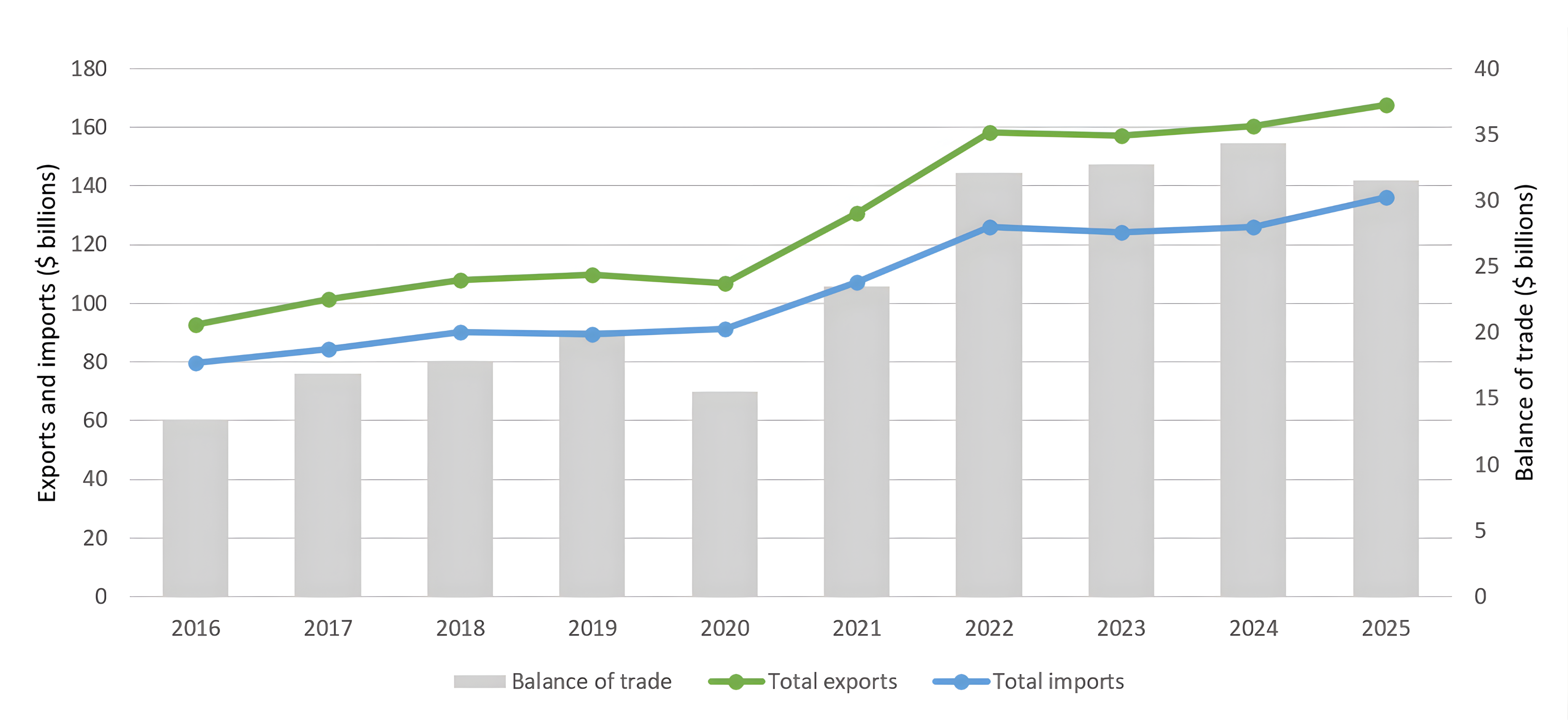 Figure 2. Minerals and metals trade, 2016–2025