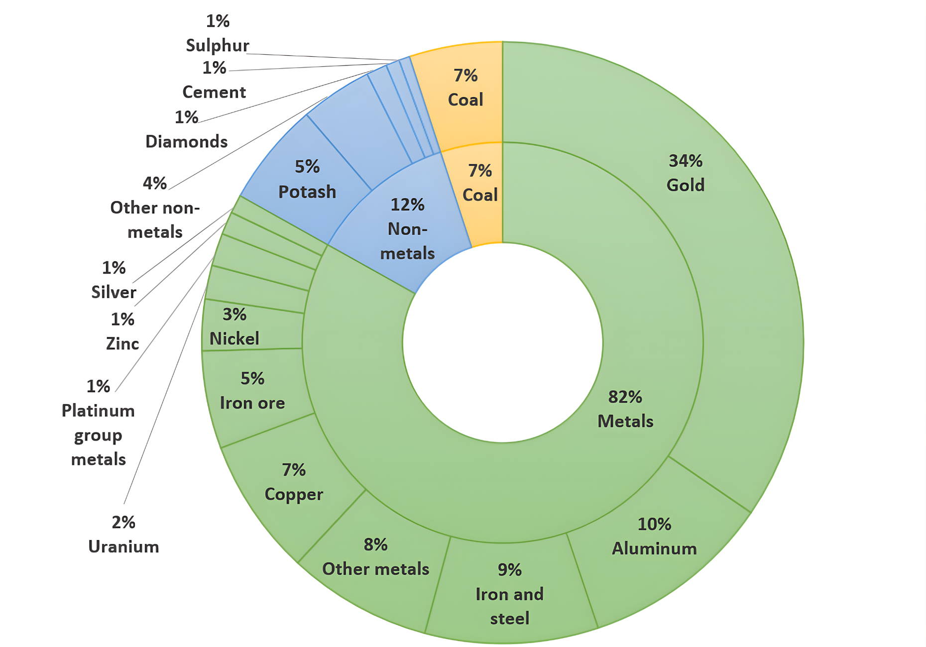 Figure 5. Mineral and metal exports by commodity, 2025