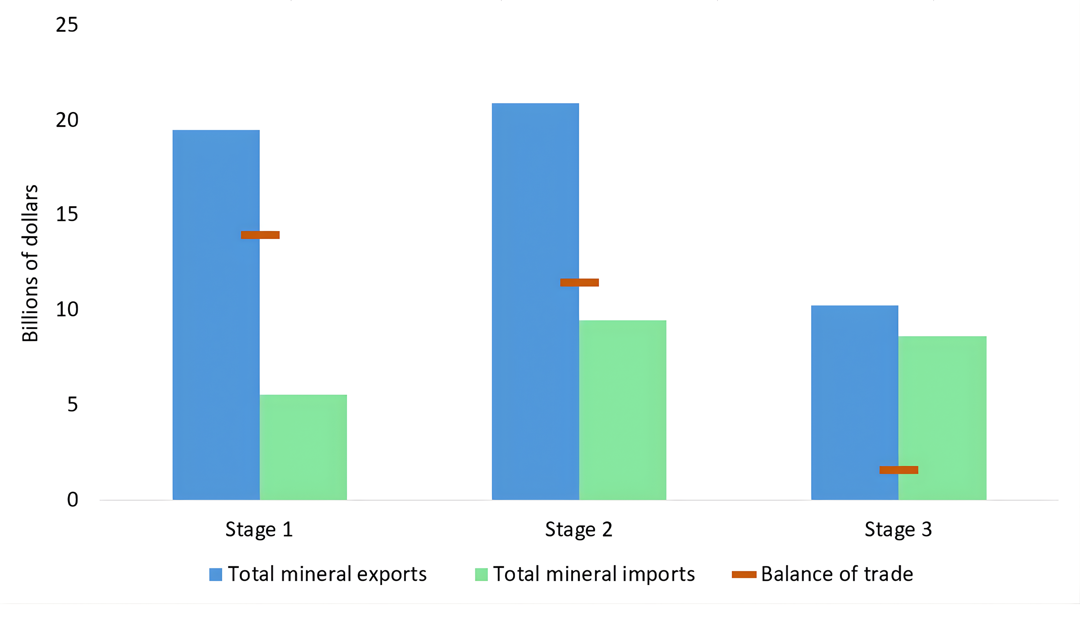 Figure 6. Critical minerals trade by stage, 2025