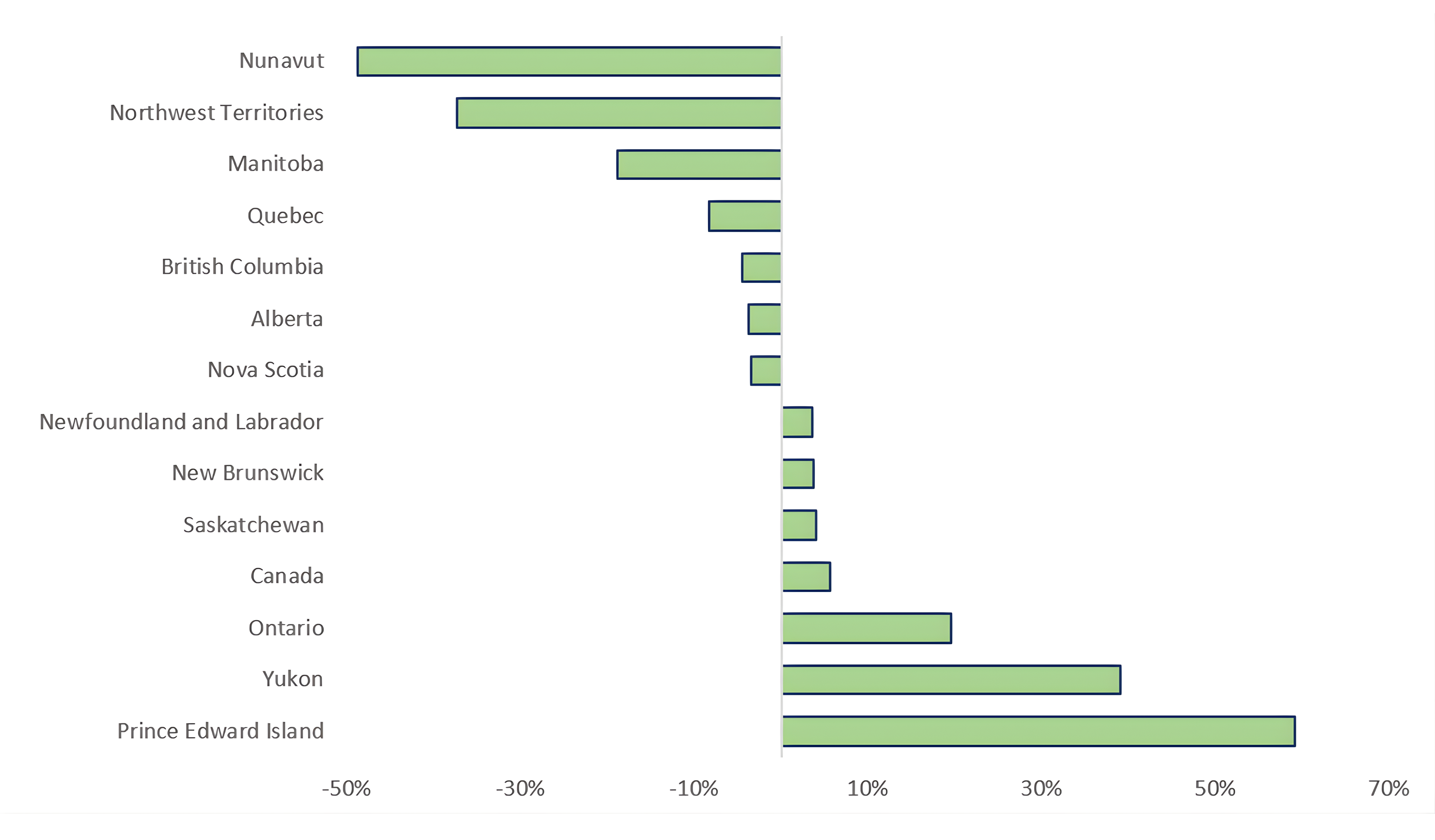 Figure 7. Variation of mineral export values between 2023 and 2024, by province and territory