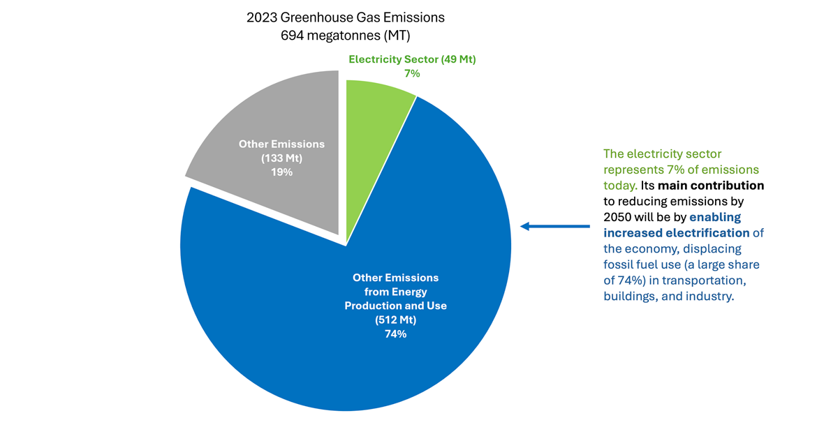 A pie chart showing emissions from the electricity sector (7%), other energy production and use (74%) and other sources (19%). 