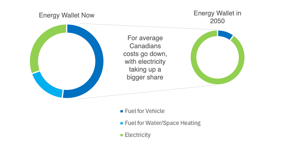 Two charts show "the share of Canadian household energy spending" shrinks and shifts to electricity from now to 2050.